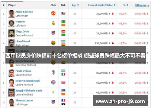 西甲球员身价跌幅前十名榜单揭晓 哪些球员跌幅最大不可不看